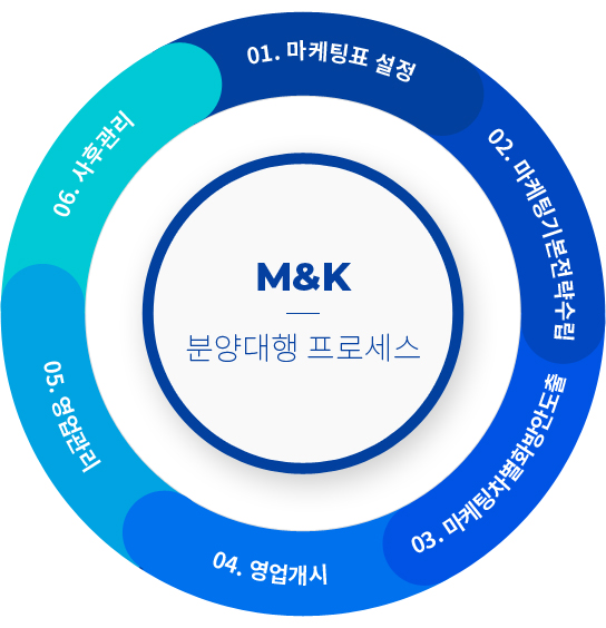 MNK 분양대행 프로세스