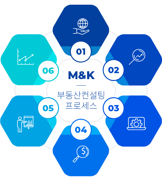 MNK 부동산컨설팅 프로세스